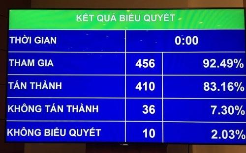 Quốc hội chốt lại 243 ngành nghề kinh doanh có điều kiện