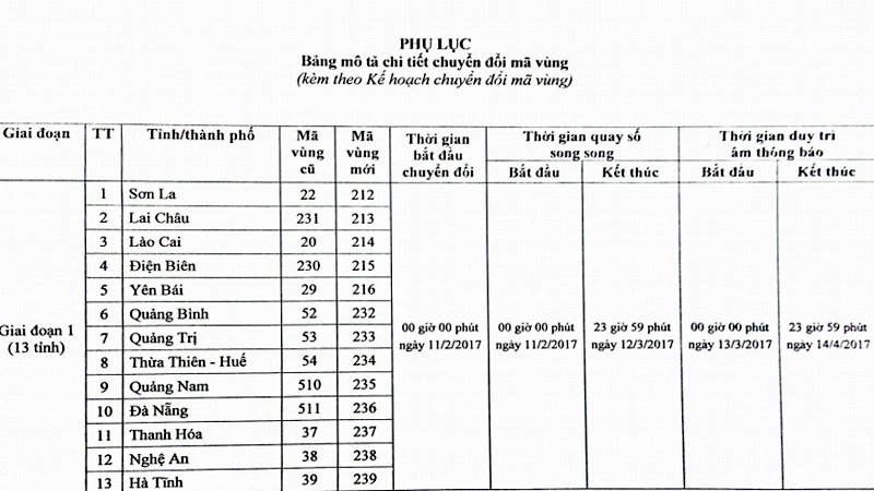 Chi tiết mã vùng chuyển đổi của các tỉnh giai đoạn 1.