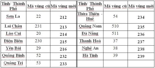 Cách gọi số cố định sau khi đổi mã vùng mới