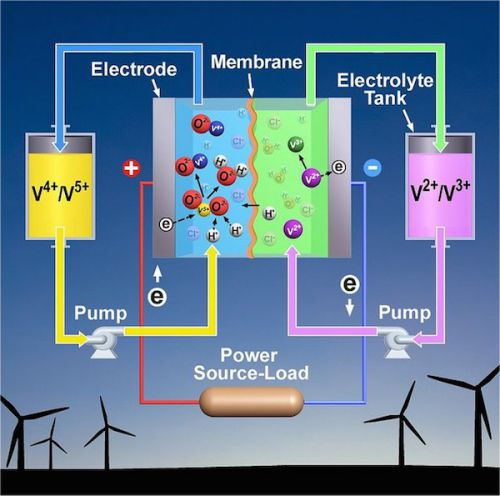 Flow battery là tương lai cho sự phát triển của các nguồn năng lượng tái tạo nhưng không liên tục