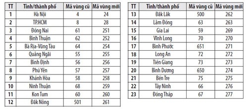 Các mã vùng được chuyển đổi trong giai đoạn 3. 