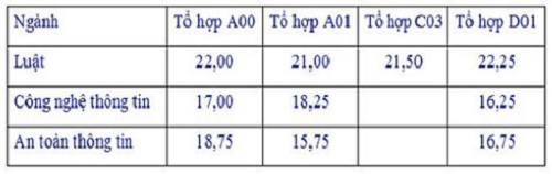 Điểm chuẩn trúng tuyển hệ dân sự Học viện ANND khóa 5-2017.