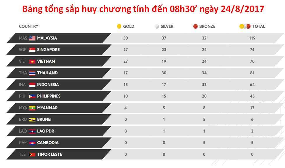Bảng tổng sắp huy chương Seagame29 đến sáng 24/8