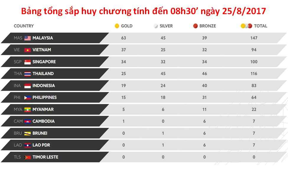 Bảng tổng sắp huy chương Seagame29 đến sáng 25/8