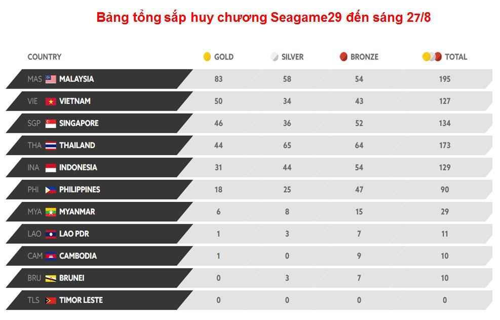 Bảng tổng sắp huy chương Seagame29 đến sáng 27/8