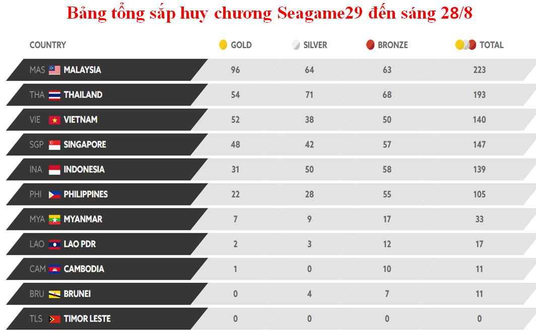 Bảng tổng sắp huy chương Seagame29 đến sáng 28/8