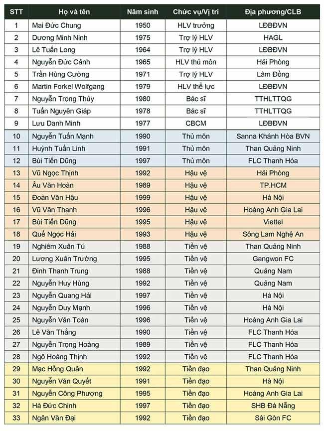 Danh sách tập trung ĐT Việt Nam chuẩn bị tái đấu Campuchia ngày 10/10