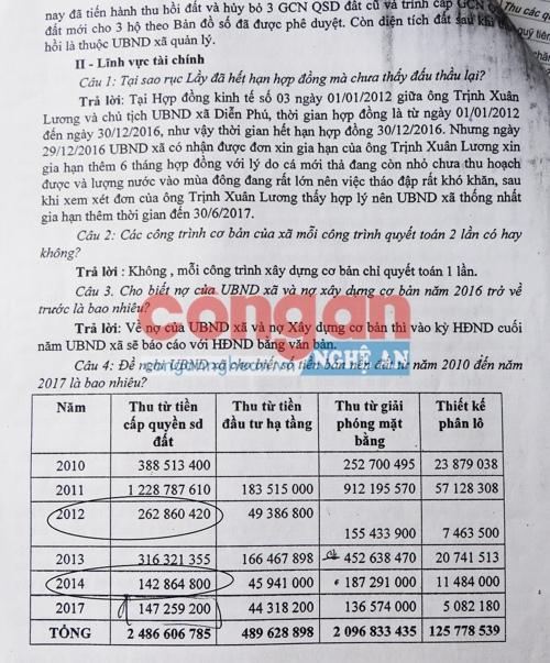 Thu tiền sử dụng đất năm 2012 và năm 2014 báo cáo thiếu thực tế?