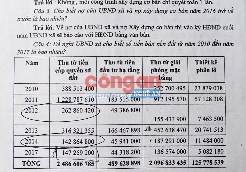 Việc thu chi tài chính của UBND xã cần được làm rõ