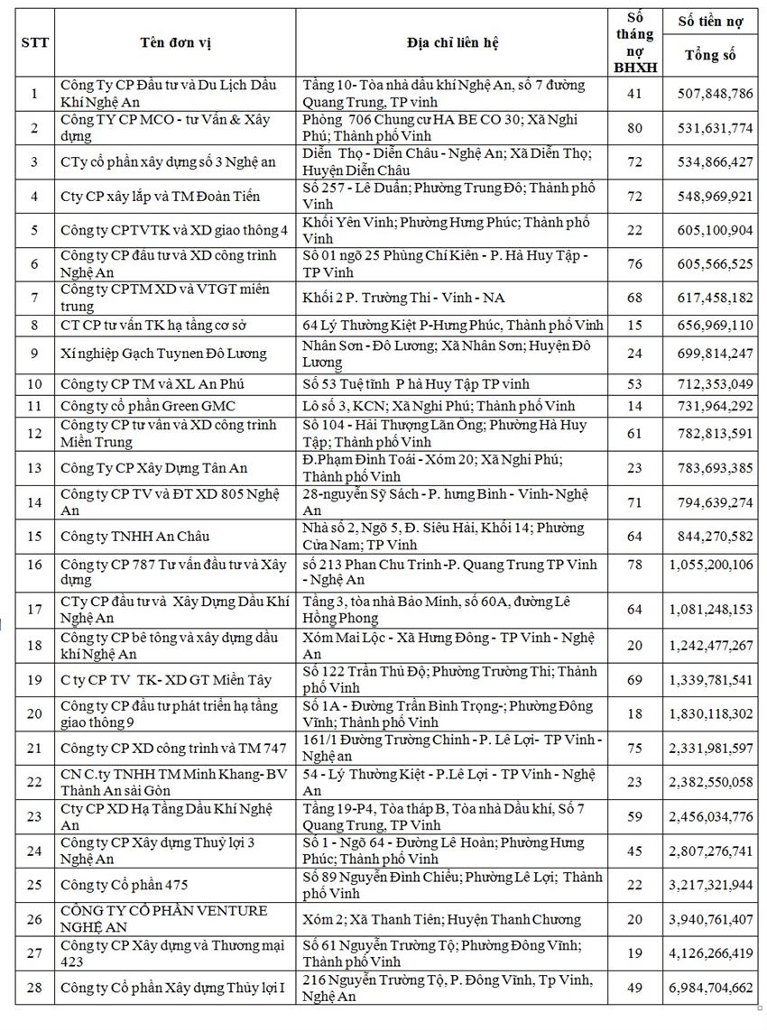 Danh sách đơn vị nợ BHXH, BHYT, BHTN
