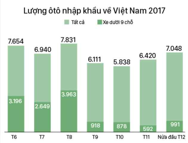 Gần Tết, ô tô nhập khẩu tăng nhanh