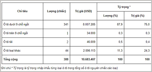 Đáp ứng được Nghị định 116, ô tô nhập khẩu tiếp tục tăng lên
