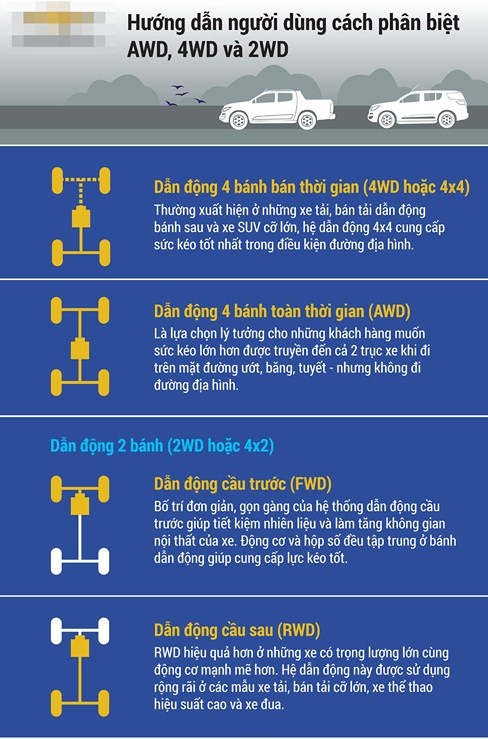Các hệ thống dẫn động trên xe ô tô.
