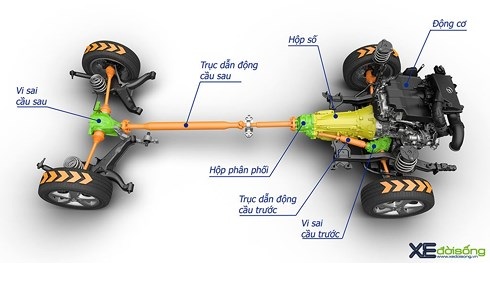 Cấu tạo của hệ thống dẫn động 4 bánh (Ảnh: Xedoisong).