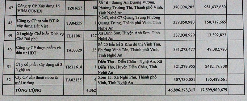Số tiền nợ trên bao gồm tiền nợ BHXH, BHYT, BH thất nghiệp và lãi chậm đóng