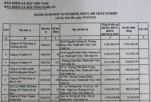 Danh sách đơn vị nợ tiền BHXH, BHYT, BH thất nghiệp