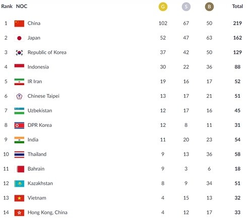 Bảng tổng sắp huy chương ASIAD 2018 khi bắt đầu ngày 30/8