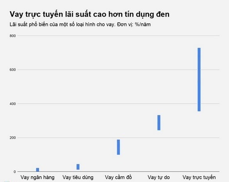 Một số liệu khảo sát cho thấy vay tiền online còn cao hơn vay tín dụng đen.