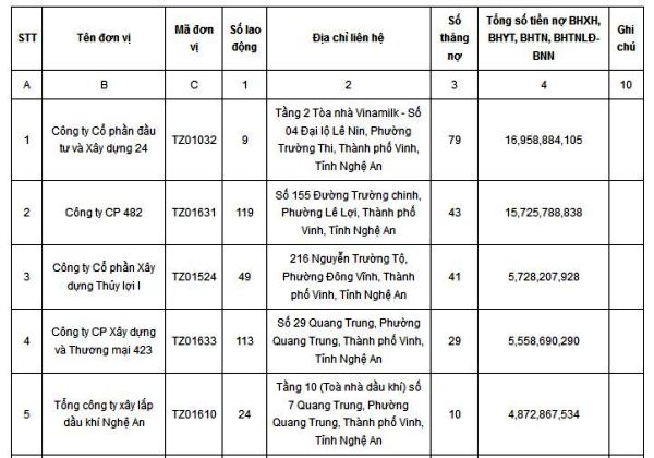 Danh sách một số đơn vị nợ BHXH, BHYT, BHTN, BHTNLĐ, BNN lớn, kéo dài