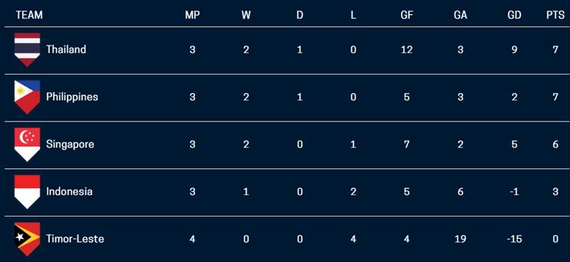 Xếp hạng bảng B hiện tại. Nguồn: affsuzukicup.com