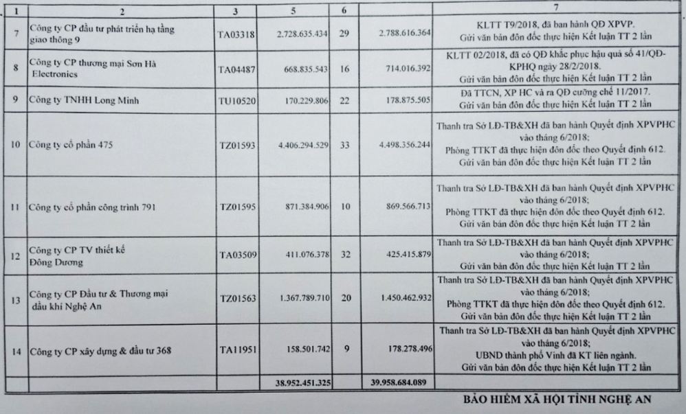 Danh sách 14 đơn vị vi phạm pháp luật về BHXH, BHYT cơ quan BHXH chuyển sang Công an tỉnh xử lý
