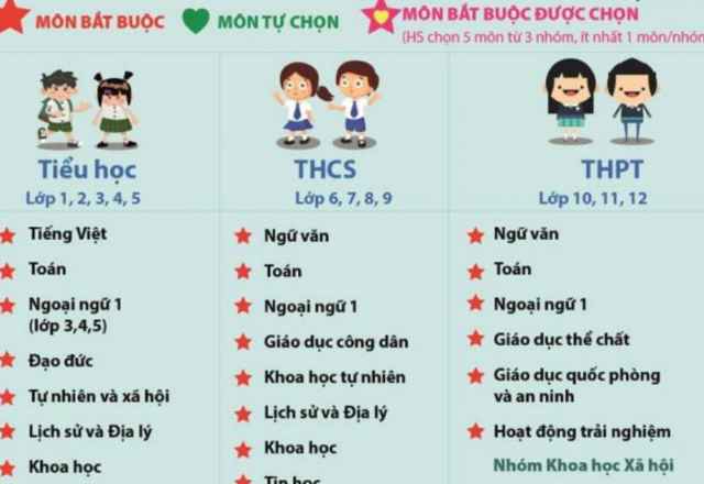 Chi tiết 27 môn học trong chương trình giáo dục phổ thông mới