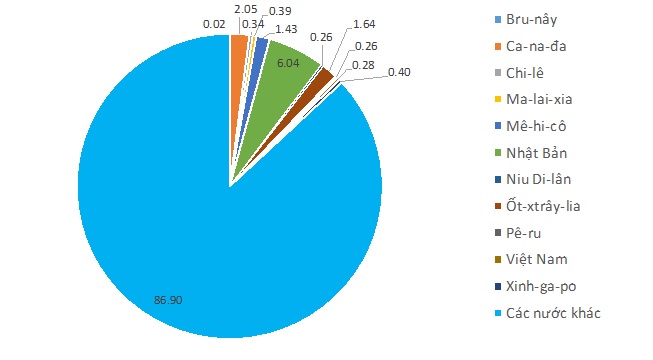 GDP của các nước thành viên CPTPP và tỷ trọng so với toàn cầu năm 2017.