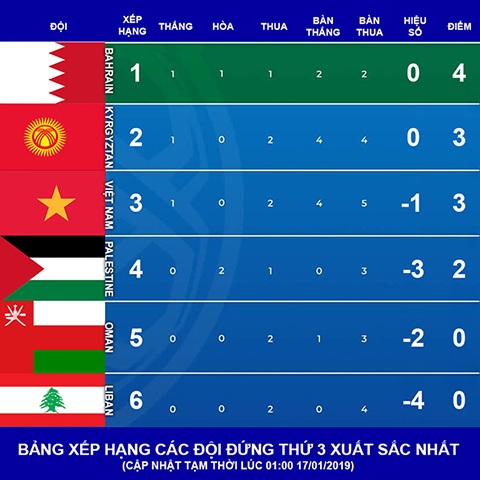 Cục diện các đội thứ 3 các bảng