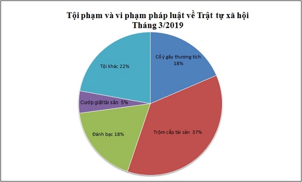 Tình hình vi phạm pháp luật tháng 3/2019