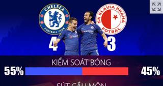 Chelsea thắng trong sợ hãi