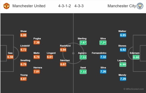 Đội hình dự kiến của MU và Man City. (Ảnh: Whoscored)