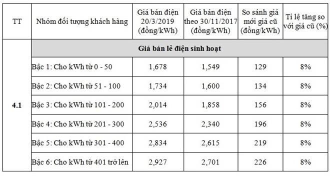 Nguồn: Quyết định 648/QĐ-BCT ngày 20/3/2019 và Quyết định 4495/QĐ-BCT ngày 30/11/2017 của Bộ công thương
