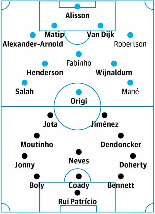 Đội hình dự kiến của Liverpool và Wolves. (Ảnh: The Guardian)