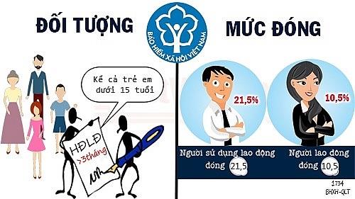 Quy định đóng–hưởng BHXH: Còn bất hợp lý?
