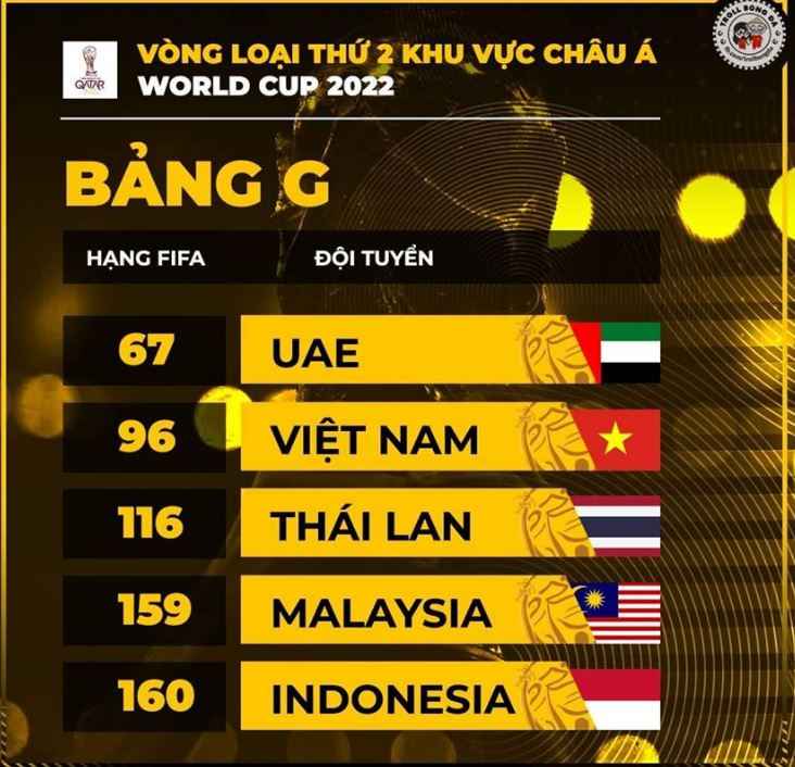 Việt Nam gặp Indonesia, Thái Lan, UAE và Malaysia ở vòng loại World Cup 2022