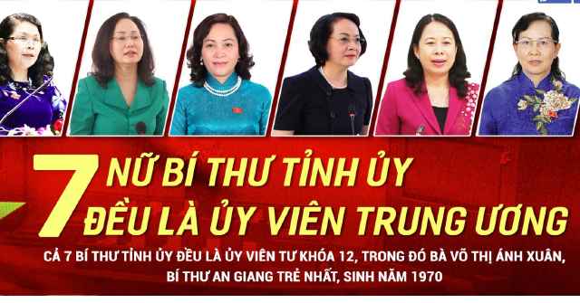 7 nữ Bí thư Tỉnh ủy đều là Ủy viên Trung ương Đảng
