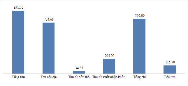 Ngân sách bội thu - một điểm nhấn