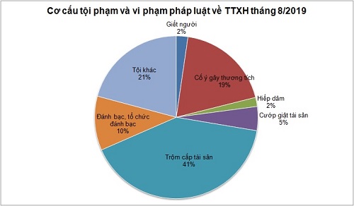 Tình hình vi phạm pháp luật tháng 8/2019