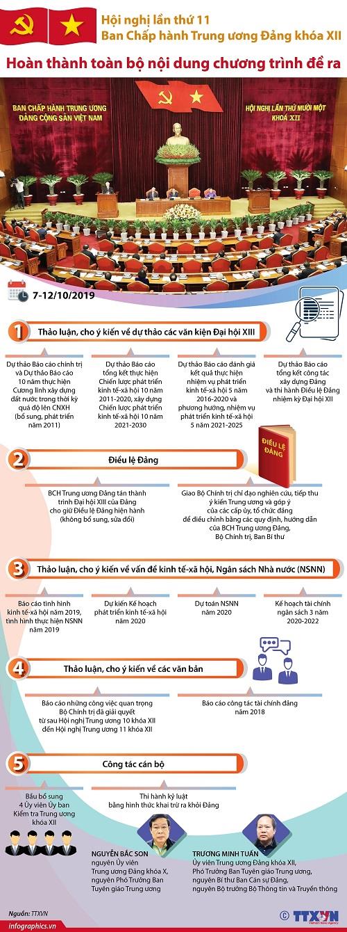 Hội nghị Trung ương 11 đã hoàn thành toàn bộ nội dung chương trình đề ra (nguồn TTXVN).