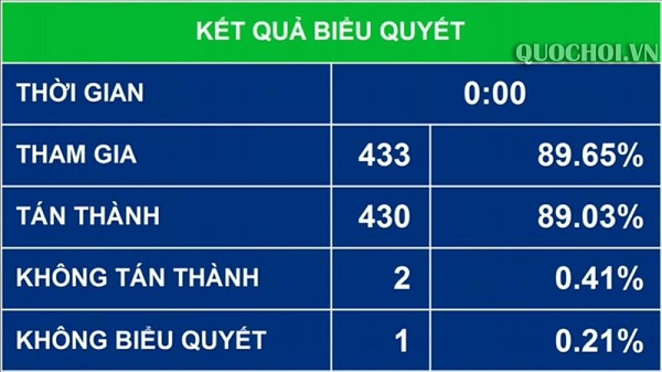 Kết quả biểu quyết