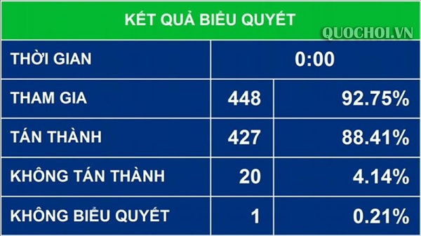 Biểu quyết thông qua Luật sửa đổi, bổ sung Điều 3 của Luật Quản lý, sử dụng vũ khí, vật liệu nổ và công cụ hỗ trợ
