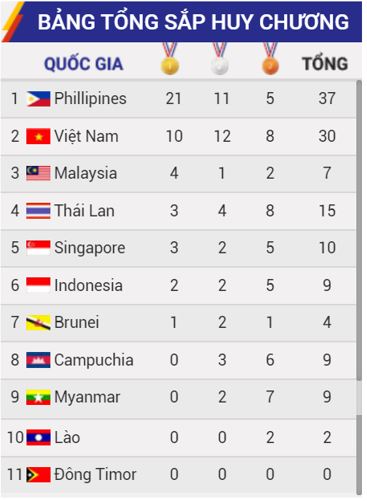 SEA Games 30: Việt Nam kết thúc ngày đầu với 10 HCV, đứng thứ 2