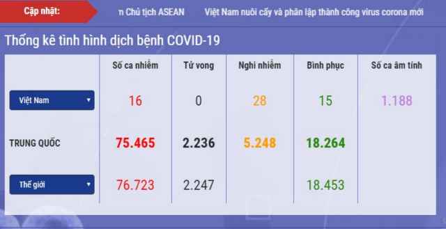 Thống kê tình hình dịch bệnh COVID-19 ngày 21/2