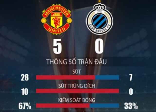 Thắng 5 sao, M.U vào vòng 1/8 đầy thuyết phục