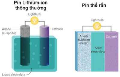 Sẽ có loại pin mới an toàn và bền bỉ hơn pin Lithium-ion