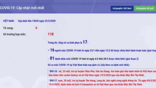 Thêm 2 ca mắc Covid-19 đều trở về từ Campuchia, tổng số lên 118 người