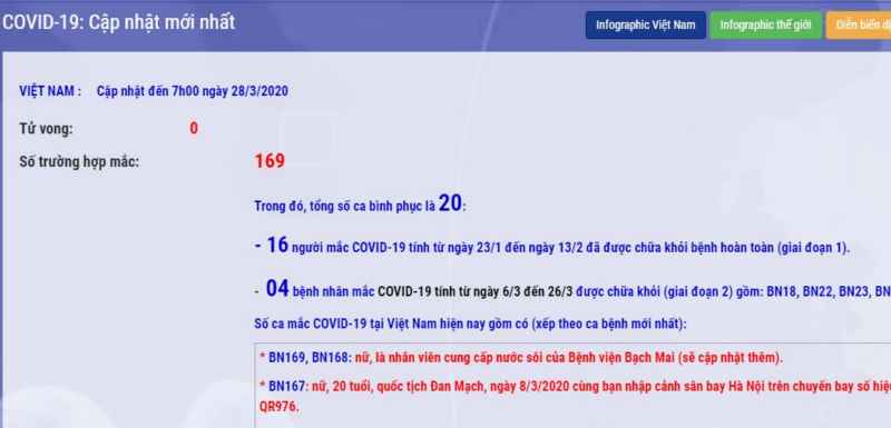 Thêm 6 ca mới, Việt Nam ghi nhận 169 người mắc Covid-19