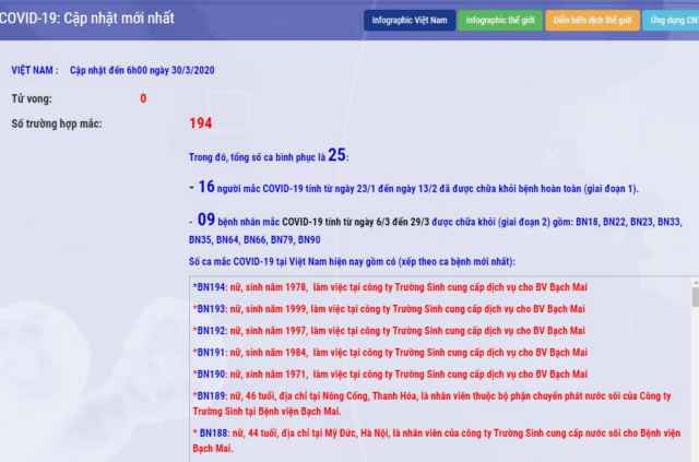 Việt Nam có thêm 6 ca mắc Covid-19 liên quan đến Bệnh viện Bạch Mai
