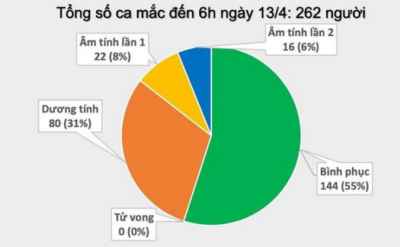 Thêm 2 ca mắc mới Covid-19 tại Hạ Lôi, Việt Nam có tổng cộng 262 ca