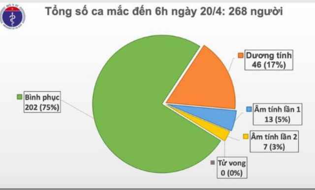 Ngày thứ 4 liên tiếp, Việt Nam không có ca mắc Covid-19